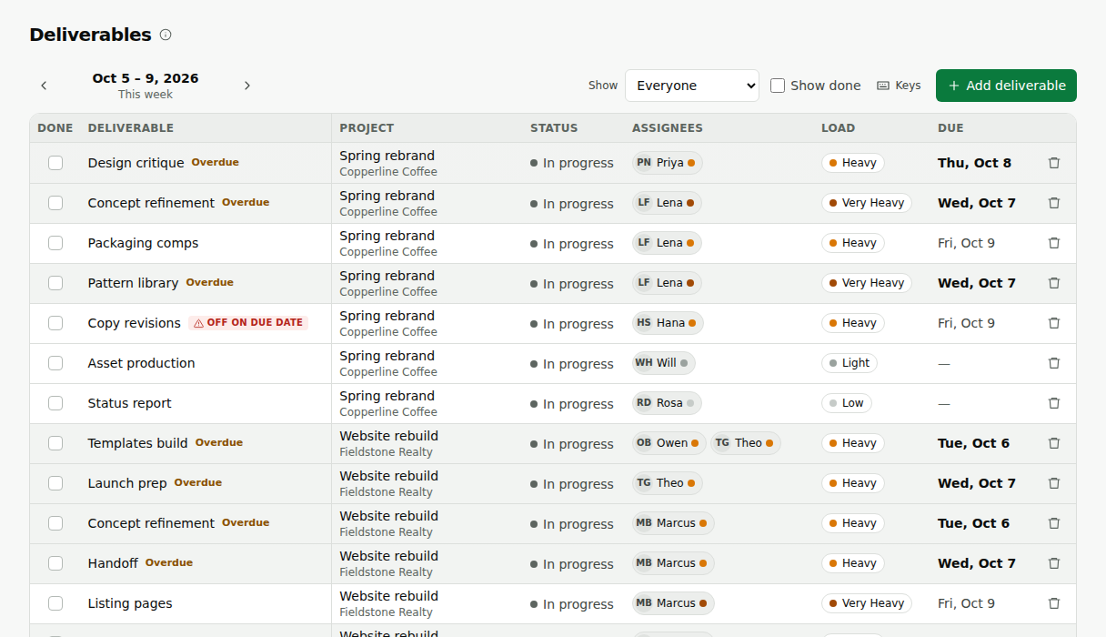 The deliverables grid: one row per piece of work, with project, status, assignees, load and due date.